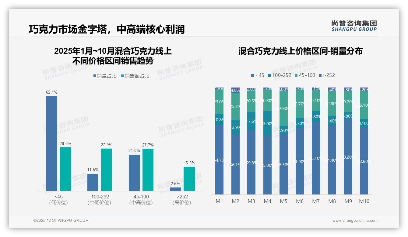 62%消费者依赖促销混合巧克力价格战暗流，品牌如何突围——尚普咨询集团独家披露-2025年12月-混合巧克力-38