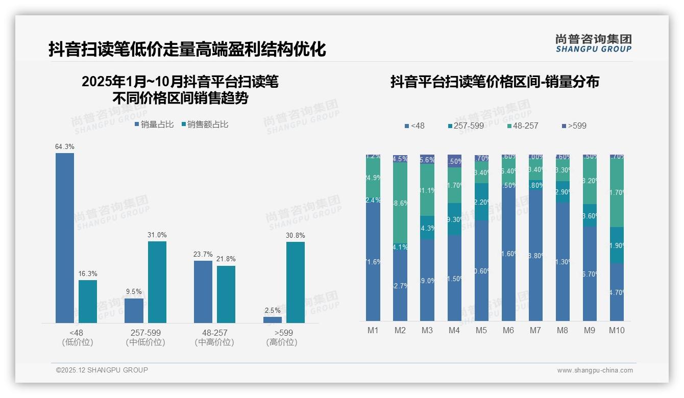 尚普咨询集团数据洞察：二线及以下城市58%份额，扫读笔下沉价格战开打-2025年12月-扫读笔-38