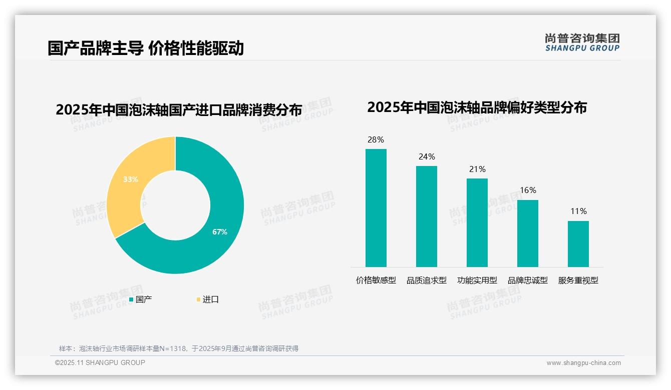 67%泡沫轴消费者偏好国产品牌，尚普咨询集团年度报告精华-2025年11月-泡沫轴-38