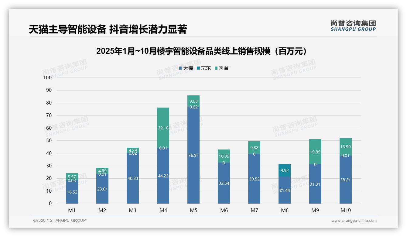 尚普咨询集团数据洞察：天猫36.6亿元销售额占59%楼宇智能设备线上渠道，抖音爆发待抢-2026年1月-楼宇智能设备-38