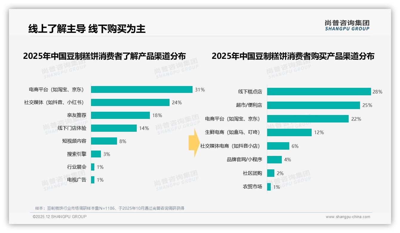 线上了解占55%线下购买53%，口感味道35%驱动豆制糕饼转化——尚普咨询集团数据洞察-2025年12月-豆制糕饼-38