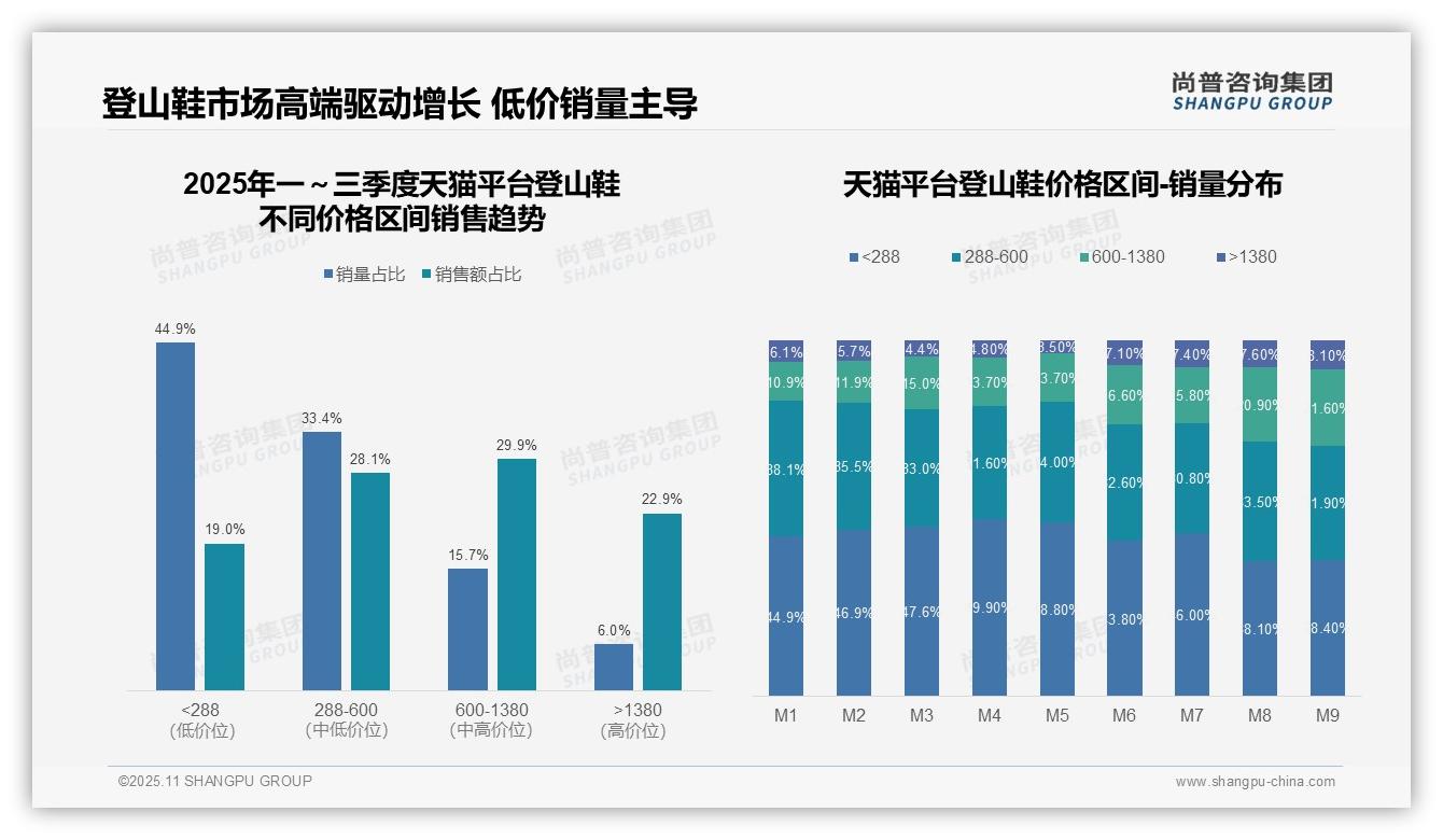 尚普咨询集团发布专项报告：抖音登山鞋低价销量占比76.2%揭示消费趋势-2025年11月-登山鞋-38