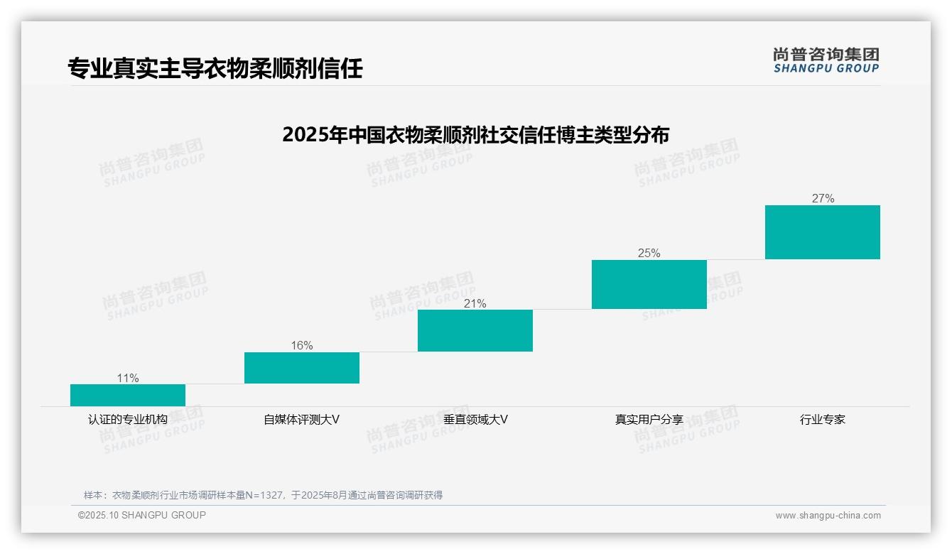 一文读懂衣物柔顺剂消费者37%首选微信朋友圈：尚普咨询集团报告精编-2025年10月-衣物柔顺剂-38