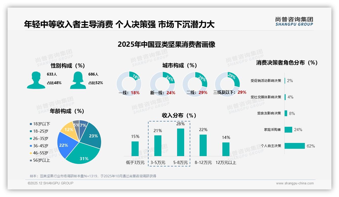 智能推荐24%需求最高，豆类坚果线上体验升级剑指退货痛点——尚普咨询集团专题解读-2025年12月-豆类坚果-38