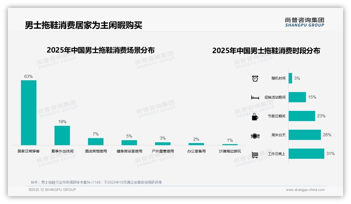 男士拖鞋固定品牌复购率50至70%仅31%，37%换牌因求新——尚普咨询集团趋势洞察报告-2025年12月-男士拖鞋-38