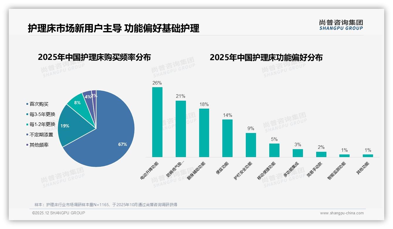 67%首购率推动护理床功能刚需，尚普咨询集团白皮书指出基础护理升级机会-2025年12月-护理床-38