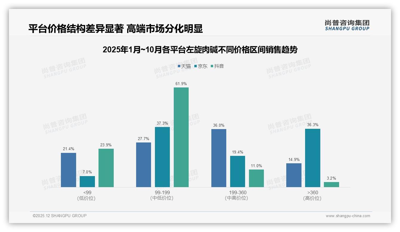 胶囊25%市占领跑，左旋肉碱剂型升级为何仍难撼经典——尚普咨询集团趋势雷达-2025年12月-左旋肉碱-38
