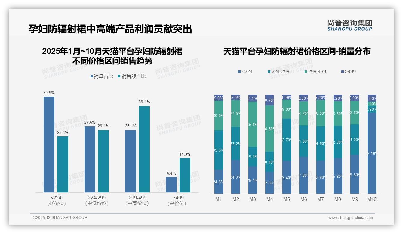 孕妇防辐射裙84%一次性消费，耐用性营销破局复购难——尚普咨询集团孕妇防辐射裙品类年报-2025年12月-孕妇防辐射裙-38