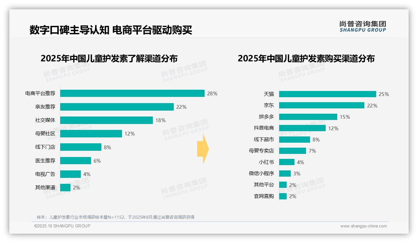 42%消费者偏好中端儿童护发素——尚普咨询集团趋势报告摘要-2025年10月-儿童护发素-38