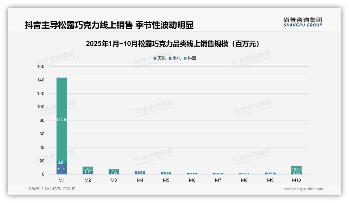 中盒150g占34%规格最吃香，松露巧克力分享装驱动复购——尚普咨询集团品类洞察-2025年12月-松露巧克力-38