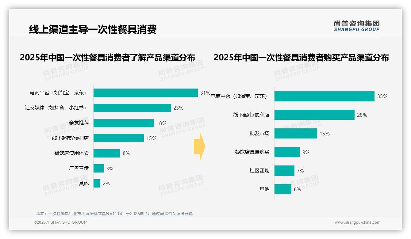 尚普咨询集团数据洞察：35%电商平台份额领跑一次性餐具，社交裂变贡献60%流量-2026年1月-一次性餐具-38