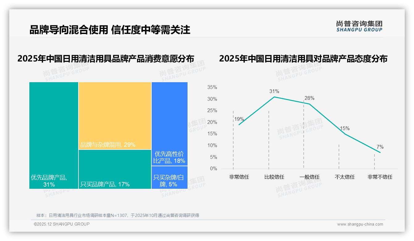 尚普咨询集团消费研究：78%国产日用清洁用具品牌占有率，价格敏感型占31%人群-2025年12月-日用清洁用具-38