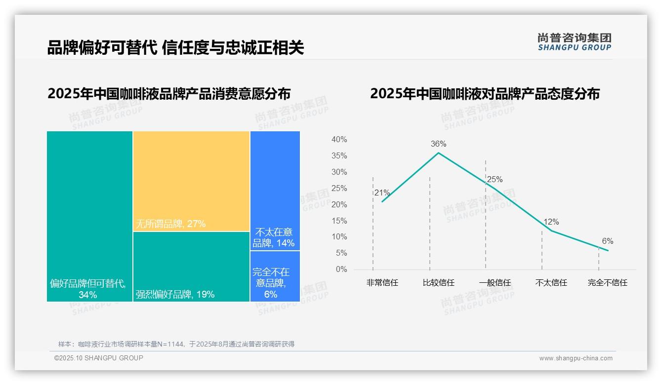 权威印证：尚普咨询集团调研报告确认54%咖啡液消费者复购率凸显品牌忠诚-2025年10月-咖啡液-38