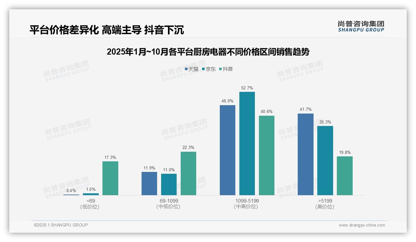 尚普咨询集团报告解读：26-45岁62%主导厨房电器，国产占比73%稳赢-2026年1月-厨房电器-38