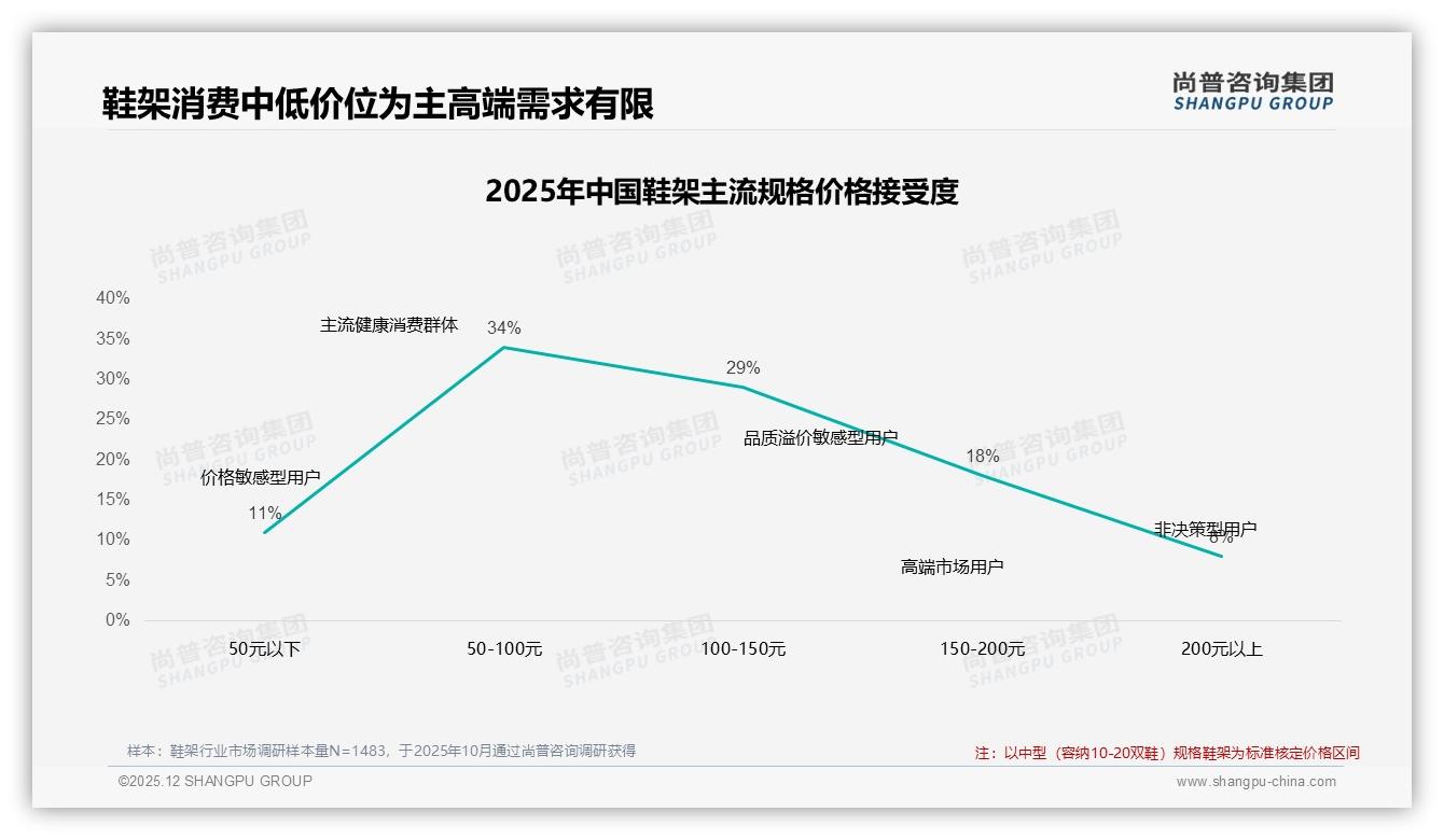 尚普咨询集团鞋架品类年报：29%价格敏感型消费者让品牌低价换量-2025年12月-鞋架-38