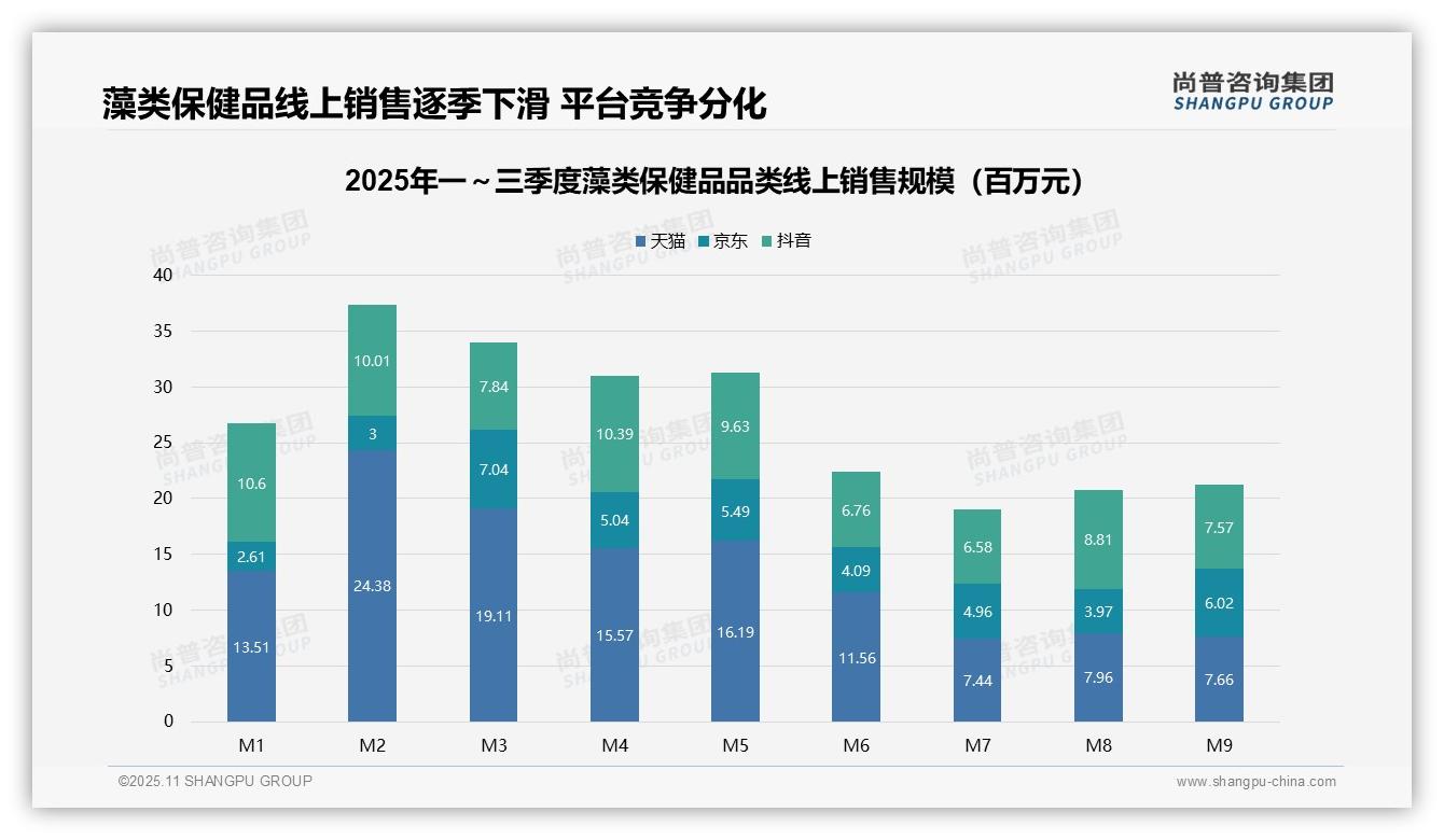 据尚普咨询集团报告：中高端产品驱动50.6%销售增长-2025年11月-藻类保健品-38