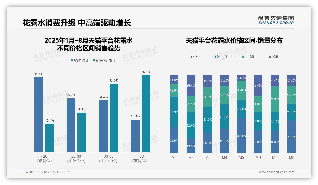 高端花露水销售额占比68.1%驱动市场增长——尚普咨询集团报告深度解析-2025年11月-花露水-38