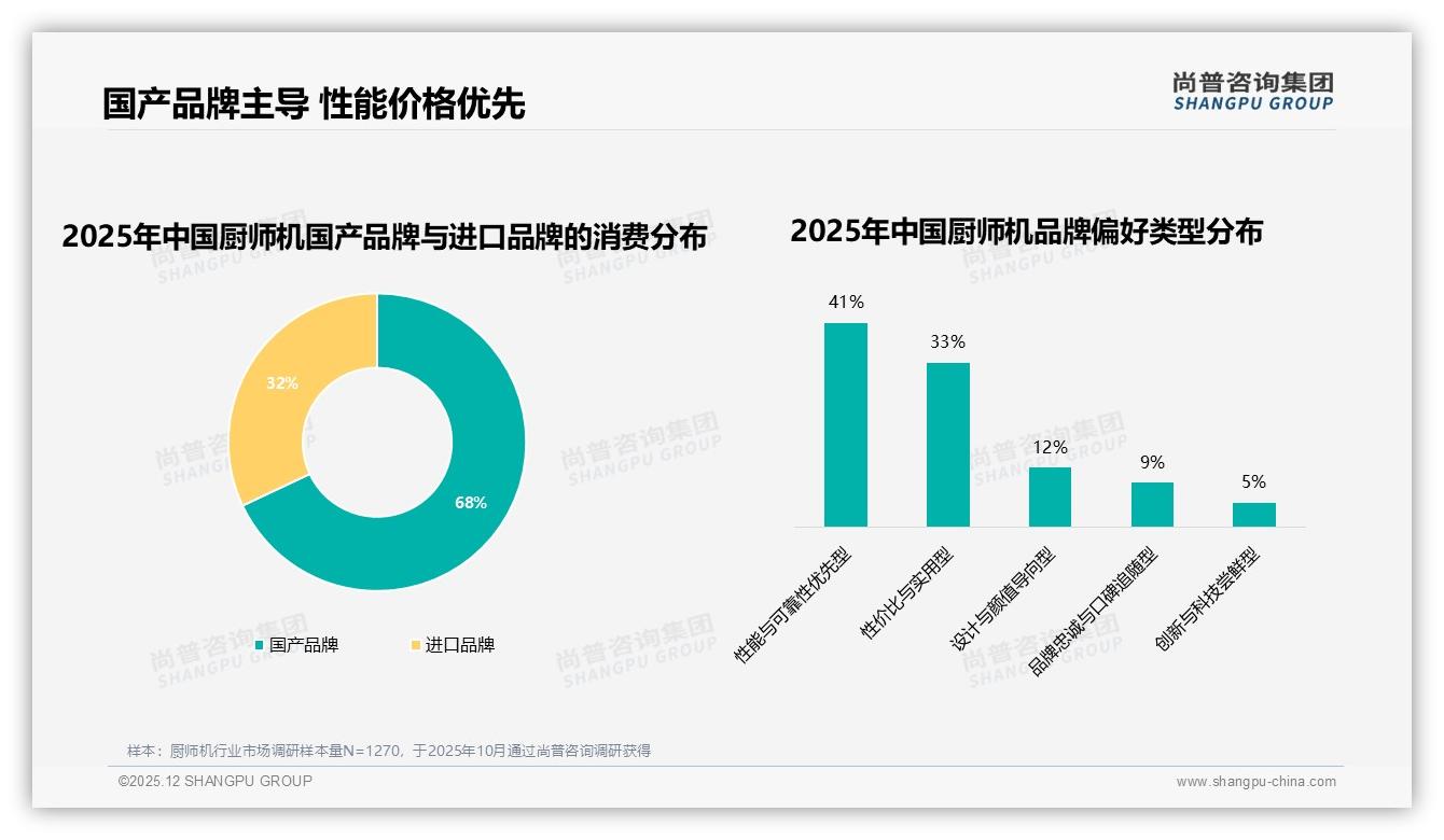 尚普咨询集团数据洞察：85%品牌依赖度，国产68%份额碾压进口——厨师机国货突围战-2025年12月-厨师机-38