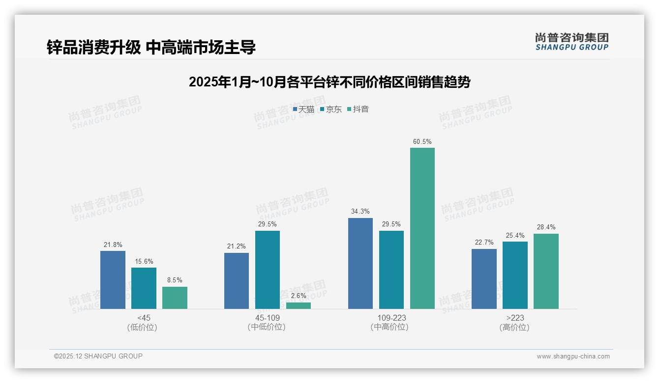 尚普咨询集团独家披露：国产品牌67%市场份额，锌国货如何靠功效安全双杀进口——尚普咨询集团研究报告精选-2025年12月-锌-38