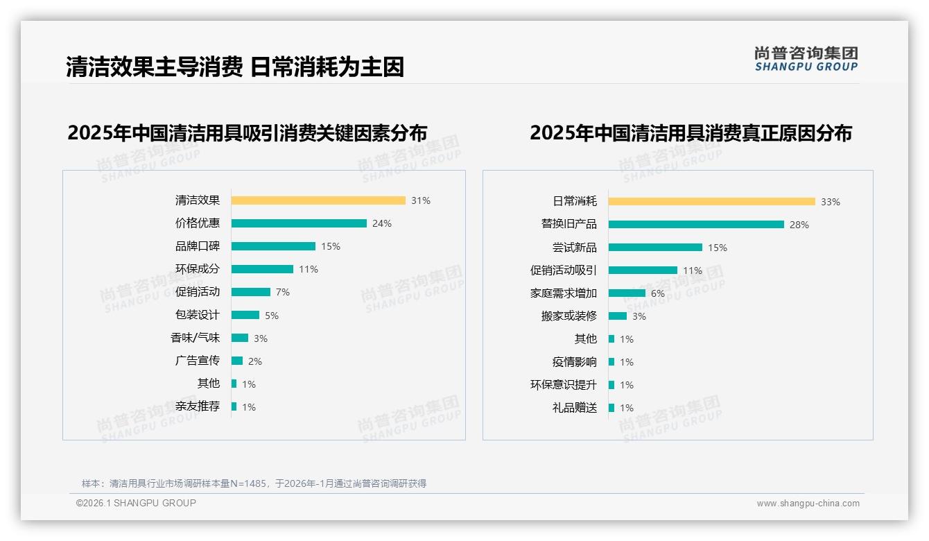 京东清洁用具54%低价销量贡献21%高端销售额，36到87元区间35%利润核心——尚普咨询集团行业观察-2026年1月-清洁用具-38