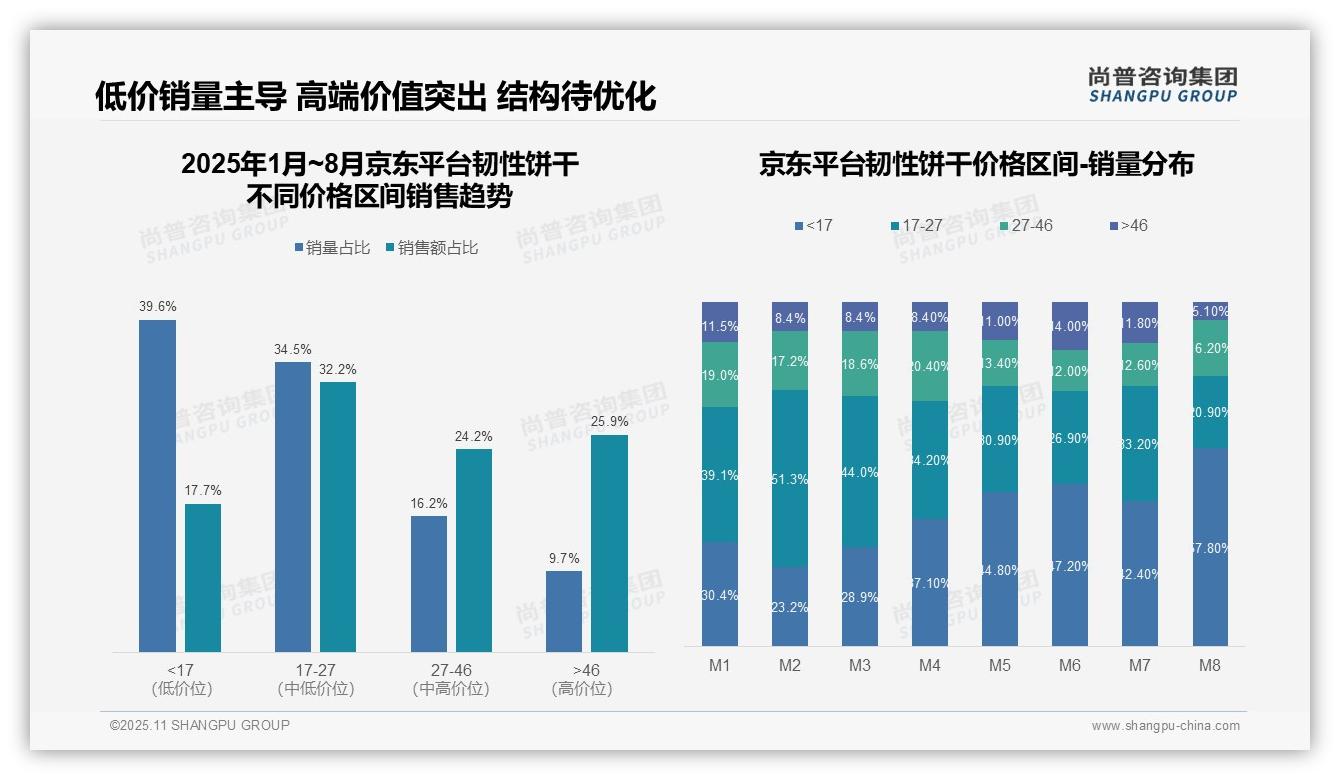 抖音平台32.1%25韧性饼干销售为高价产品——尚普咨询集团独家报告-2025年11月-韧性饼干-38