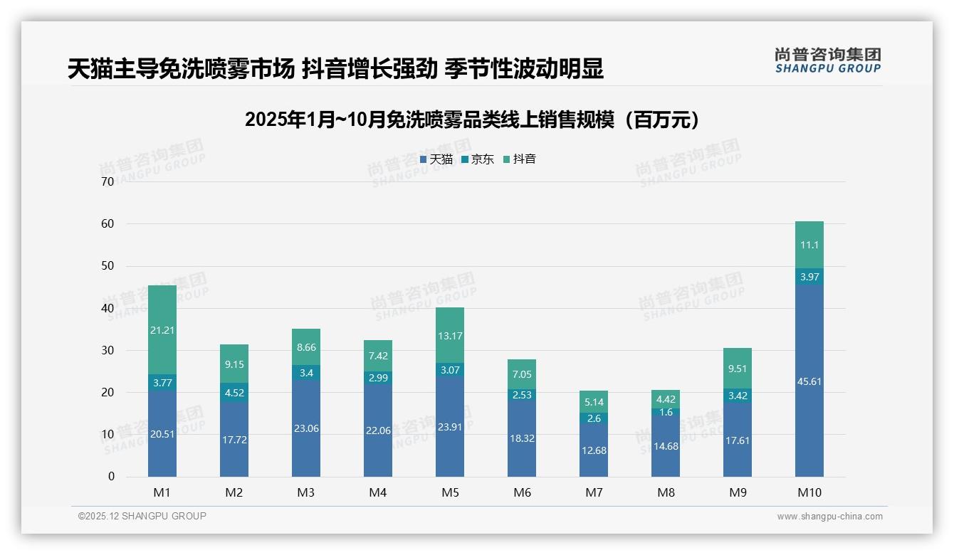 免洗喷雾34%周活用户养成记，品牌如何借力社交媒体完成高频渗透——尚普咨询集团报告披露-2025年12月-免洗喷雾-38