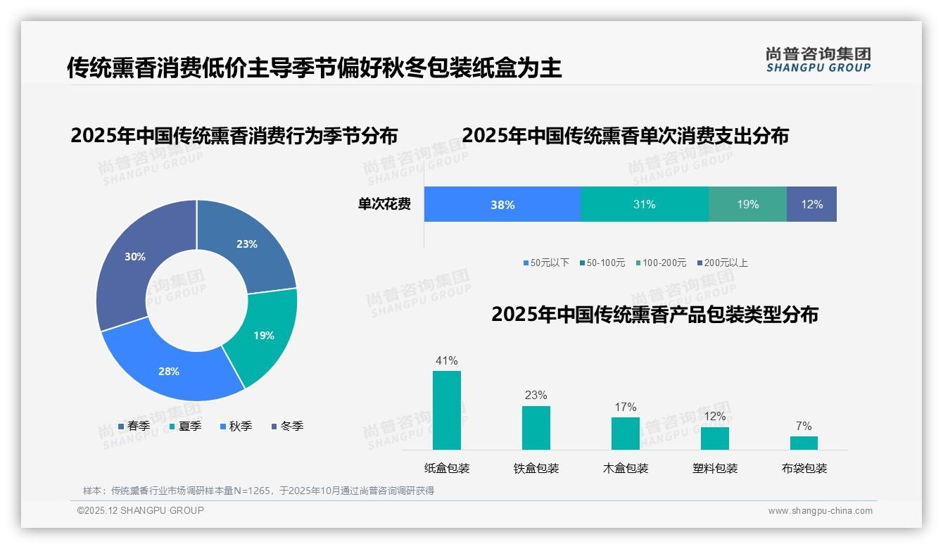 50元以下价格接受度41%传统熏香低价带仍是走量核心，尚普咨询集团趋势雷达报告-2025年12月-传统熏香-38