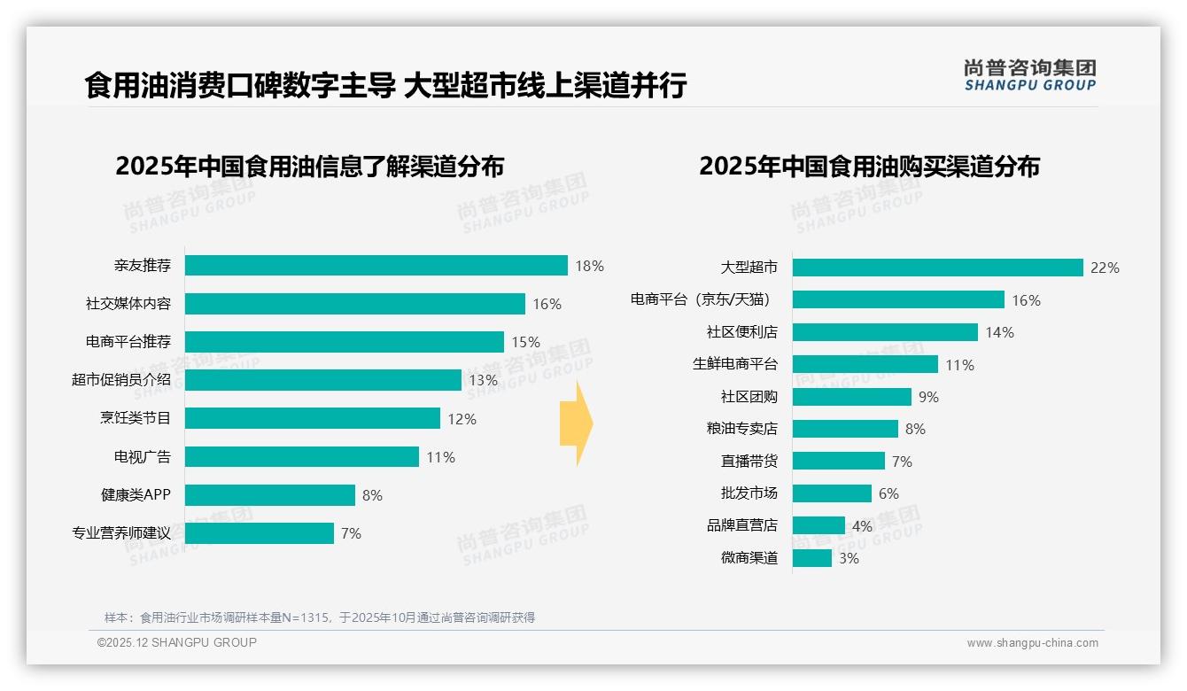 亲友推荐31%信任领跑食用油，专家讲解22%紧随其后——尚普咨询集团专题解读-2025年12月-食用油-38
