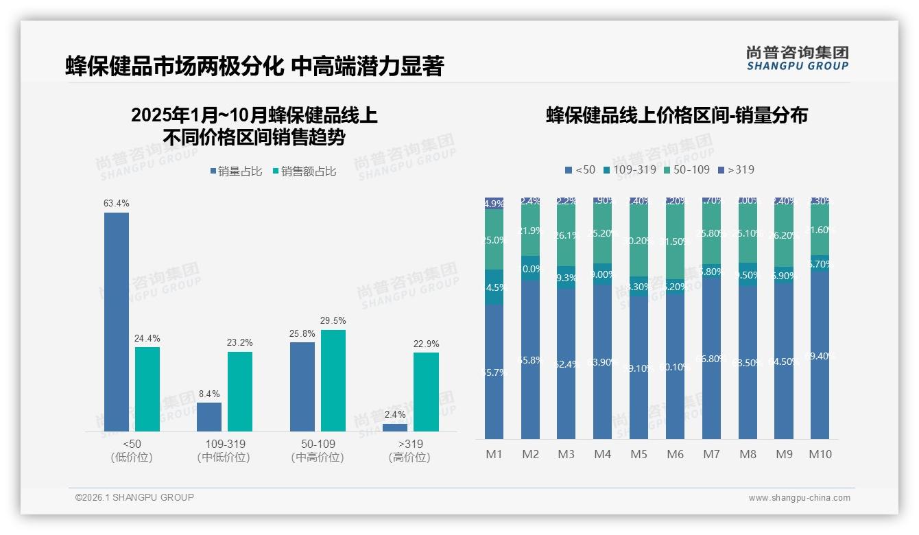 功效31%决策权重蜂保健品，尚普咨询集团蜂保健品白皮书指出：增强免疫力28%需求最刚性-2026年1月-蜂保健品-38