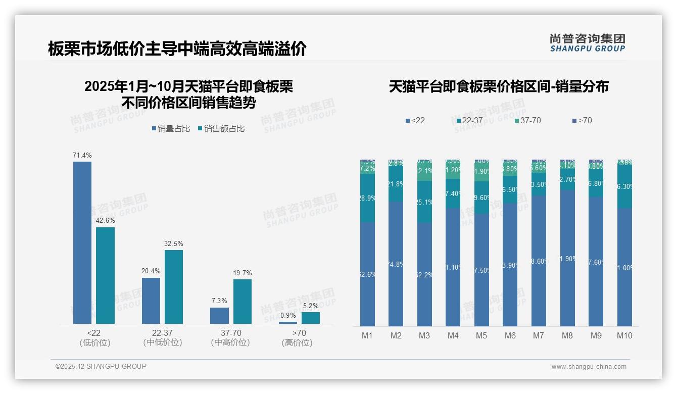 70%低价即食板栗销量占比仅43%销售额，品牌升级中高端37元价格带毛利率翻倍——尚普咨询集团报告披露-2025年12月-即食板栗-38
