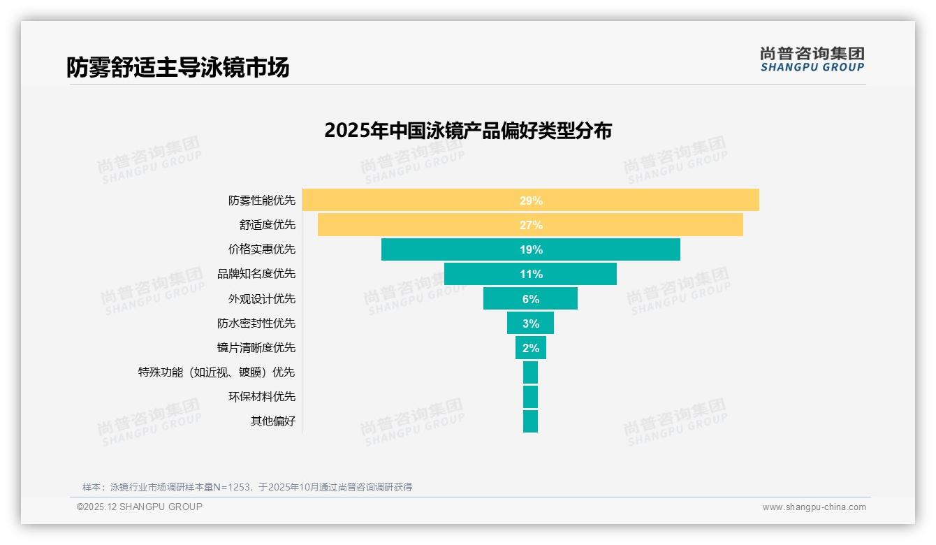 防雾性能29%舒适度27%成首选，品牌押功能体验赢泳镜市场——尚普咨询集团深度调研-2025年12月-泳镜-38