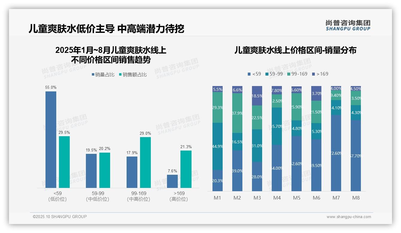 尚普咨询集团报告出炉，指出儿童爽肤水抖音销售占比66.7%25-2025年10月-儿童爽肤水-38