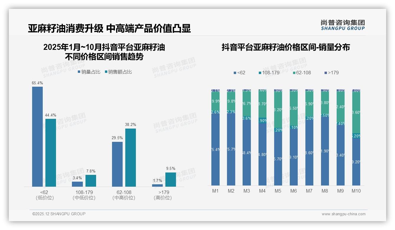 亲友口碑41%主导决策，亚麻籽油社交裂变玩法升级——尚普咨询集团热点快读-2025年12月-亚麻籽油-38