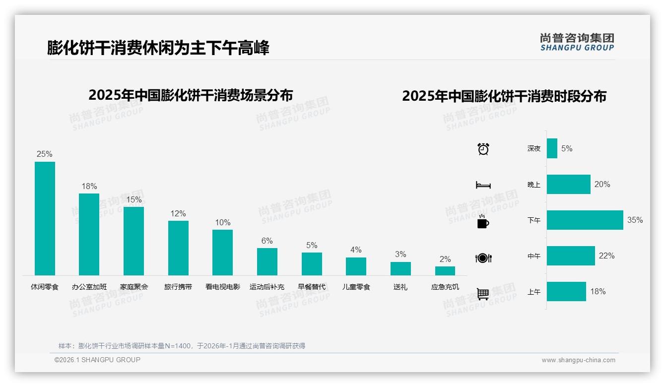 下午茶时段35%消费高峰，膨化饼干品牌如何截流——尚普咨询集团热点快读-2026年1月-膨化饼干-38