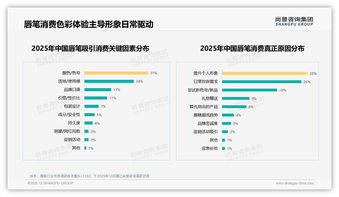 38%小红书种草原力，真实素人27%信任反超明星，唇笔投放别砸错预算——尚普咨询集团数据洞察-2025年12月-唇笔-38