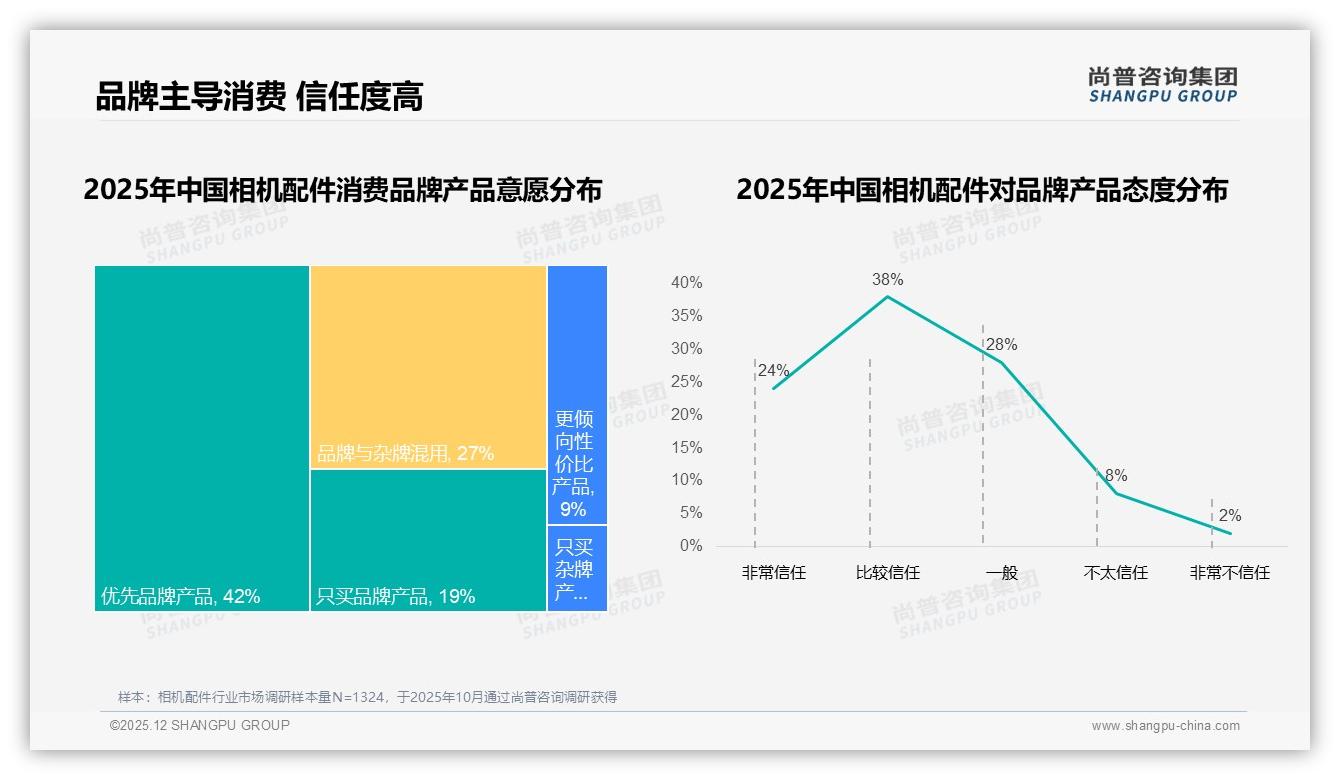 尚普咨询集团权威发布：38%消费者首选原厂相机配件，国产品牌58%份额反超进口-2025年12月-相机配件-38