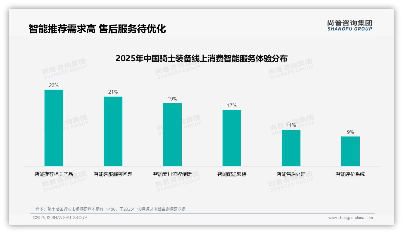 价格上涨10%后41%消费者仍买骑士装备，品牌需以价值换忠诚——尚普咨询集团研报速览-2025年12月-骑士装备-38