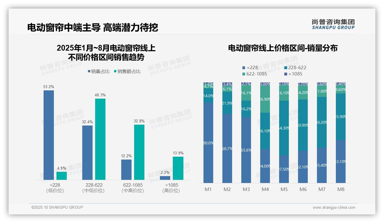 重磅发现：中端电动窗帘贡献48.3%销售额，尚普咨询集团报告发布-2025年10月-电动窗帘-38