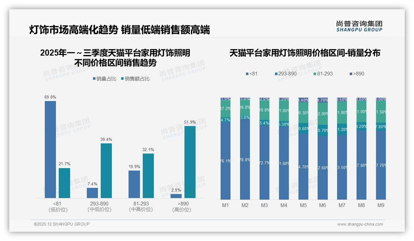 家用灯饰照明50%消费者愿推荐，28%嫌体验一般——尚普咨询集团白皮书指出-2025年12月-家用灯饰照明-38