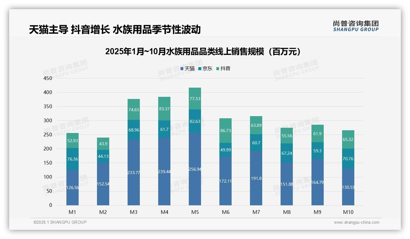 尚普咨询集团趋势雷达：周末白天35%时段成水族用品消费黄金档，休闲场景22%日常维护补给占榜首-2026年1月-水族用品-38