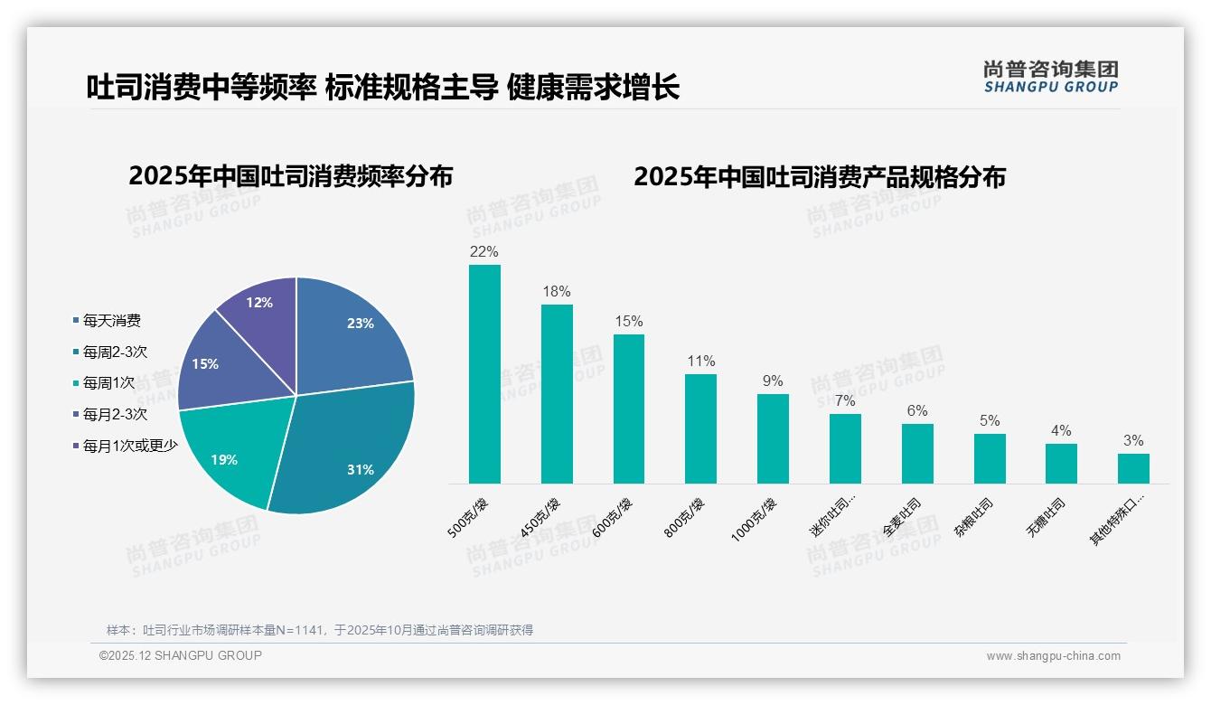 每周2-3次购买占31%，吐司复购率50-70%仅33%，品牌忠诚度待提升——尚普咨询集团深度调研-2025年12月-吐司-38
