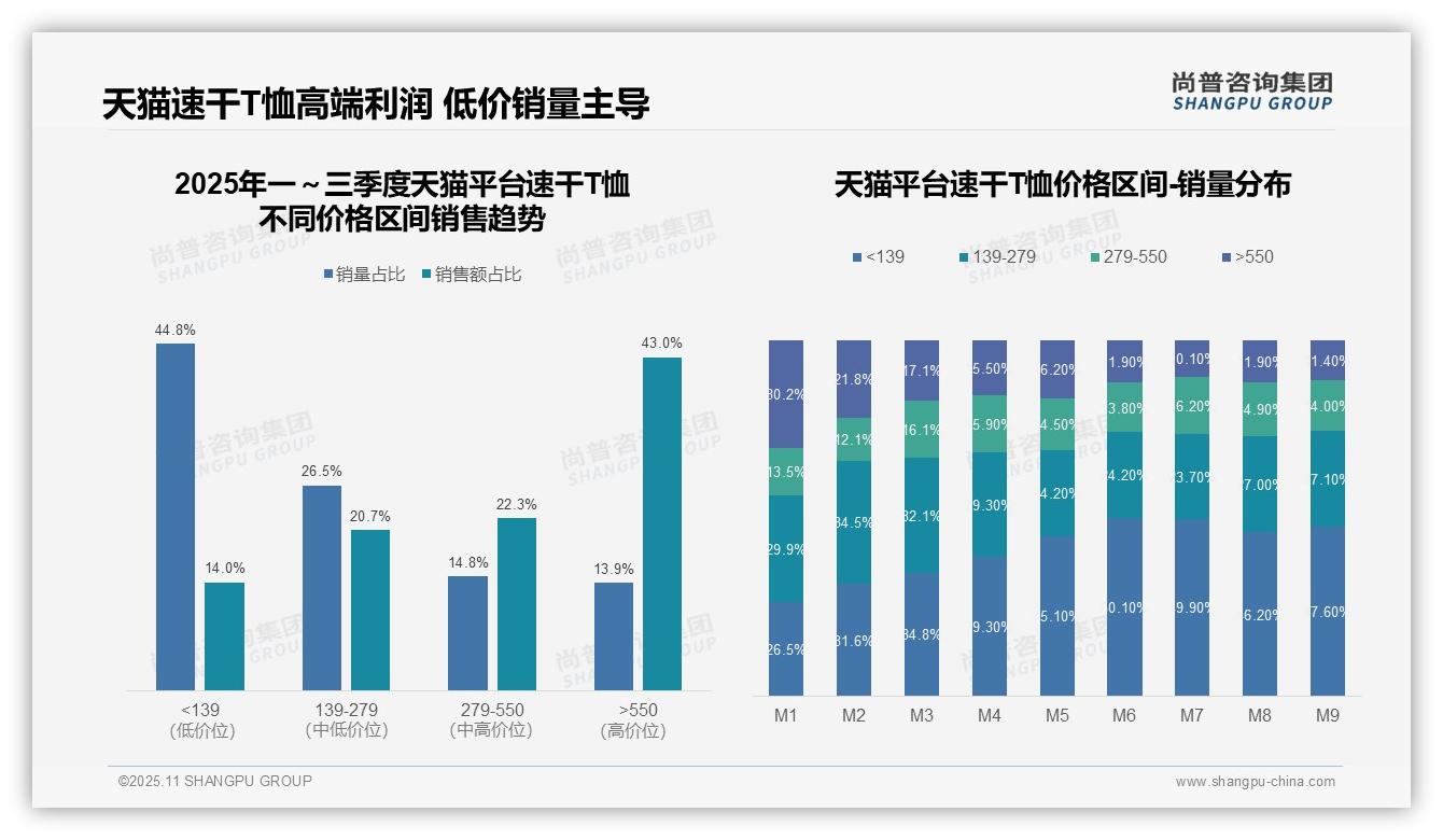 抖音速干T恤高端占比高达68.7%——尚普咨询集团数据解读-2025年11月-速干T恤-38