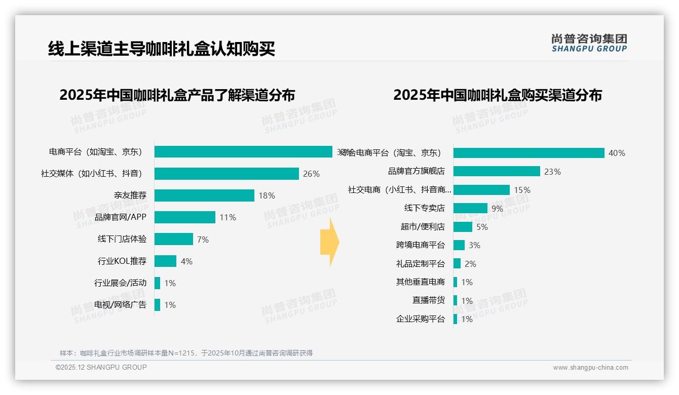 社交媒体26%认知占比拉动咖啡礼盒销量，尚普咨询集团研报速览：真实分享38%信任度最高-2025年12月-咖啡礼盒-38