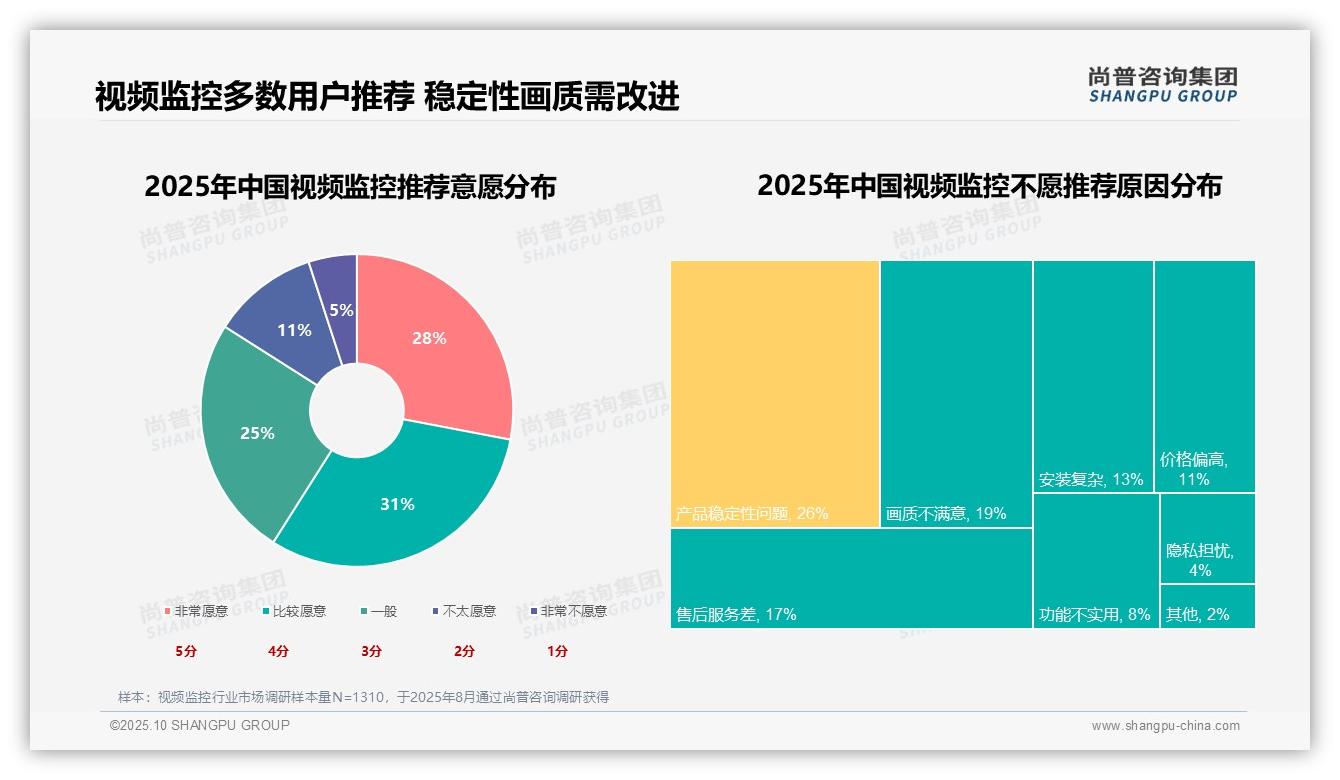 尚普咨询集团报告解读：为何说24%消费者最关注高清画质-2025年10月-视频监控-38