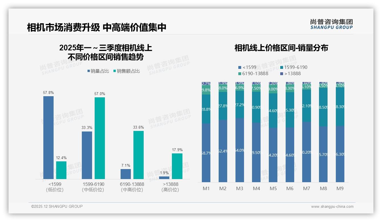 尚普咨询集团相机趋势报告：26-35岁占比37%相机消费主力，个人决策68%激活中端微单市场-2025年12月-相机-38