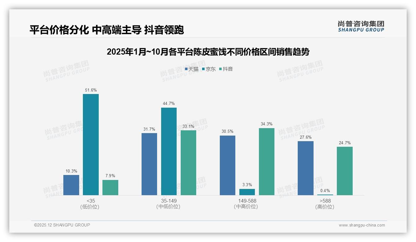 尚普咨询集团行业观察：抖音68.5%销售占比，陈皮蜜饯内容电商登顶-2025年12月-陈皮蜜饯-38
