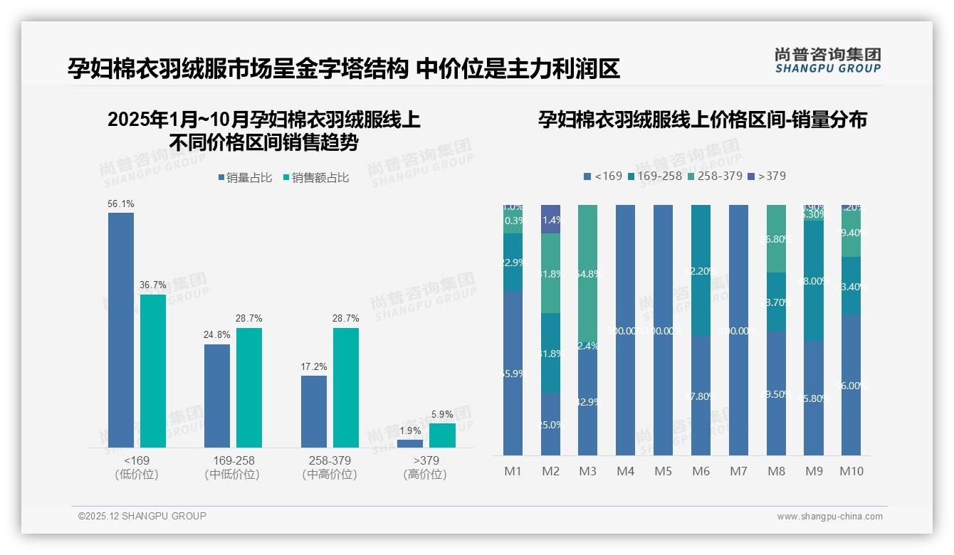 300到700元孕妇棉衣羽绒服占73%主流价格带，尚普咨询集团白皮书指出-2025年12月-孕妇棉衣羽绒服-38
