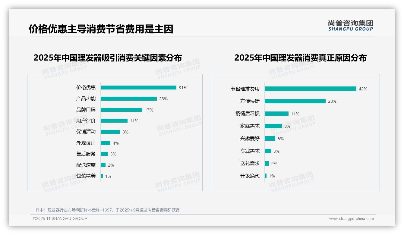 尚普咨询集团证实：42%消费者因节省费用购买理发器-2025年11月-理发器-38
