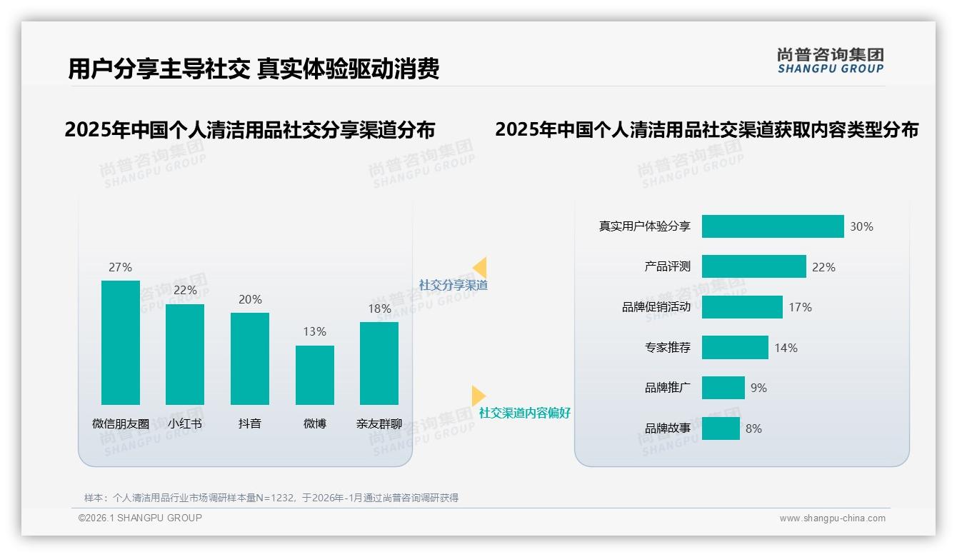 尚普咨询集团行业观察：73%消费者愿推荐个人清洁用品，效果一般26%与价高18%成阻力-2026年1月-个人清洁用品-38