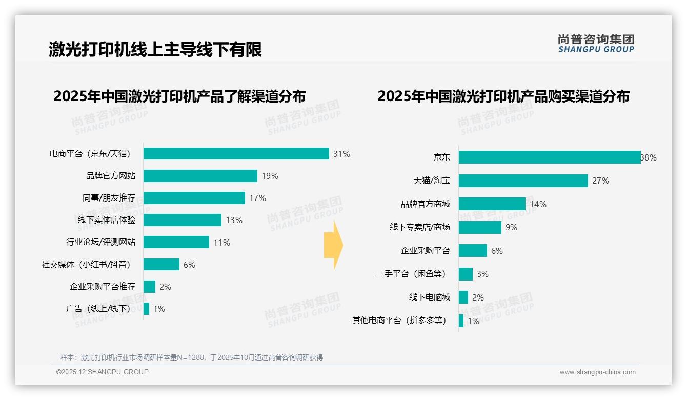 尚普咨询集团数据洞察：京东占78.5%线上激光打印机销售，品牌加码自营抢流量-2025年12月-激光打印机-38